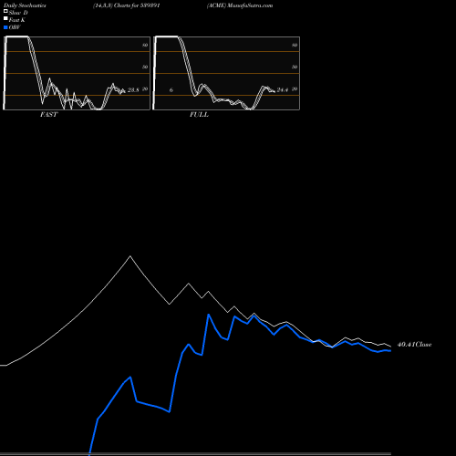 Stochastics Fast,Slow,Full charts ACME 539391 share BSE Stock Exchange 