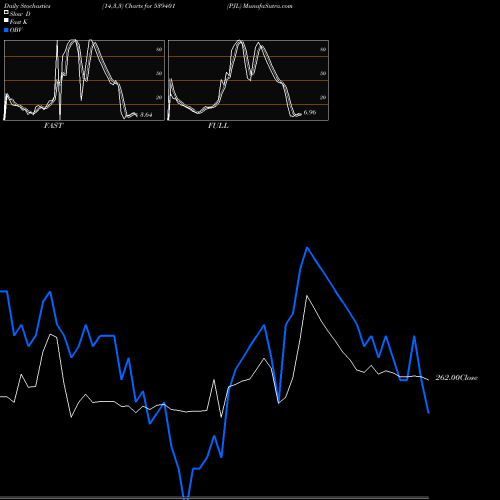 Stochastics Fast,Slow,Full charts PJL 539401 share BSE Stock Exchange 