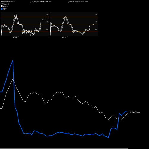 Stochastics Fast,Slow,Full charts VAL 539402 share BSE Stock Exchange 