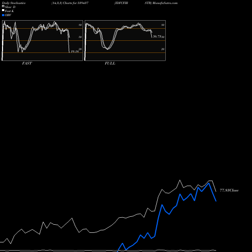 Stochastics Fast,Slow,Full charts IDFCFIRSTB 539437 share BSE Stock Exchange 