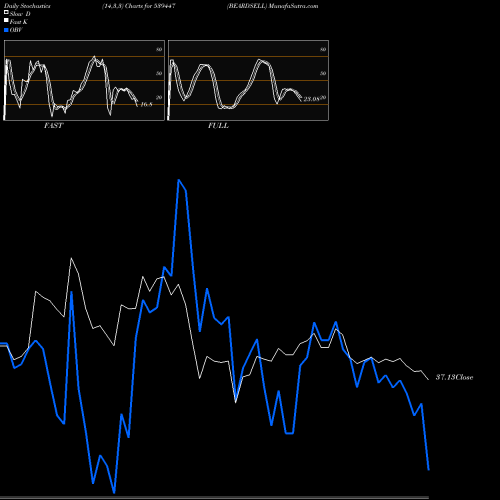 Stochastics Fast,Slow,Full charts BEARDSELL 539447 share BSE Stock Exchange 