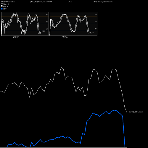 Stochastics Fast,Slow,Full charts INDIGO 539448 share BSE Stock Exchange 