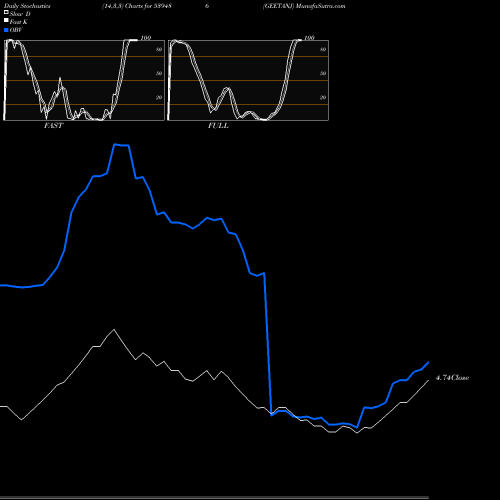 Stochastics Fast,Slow,Full charts GEETANJ 539486 share BSE Stock Exchange 