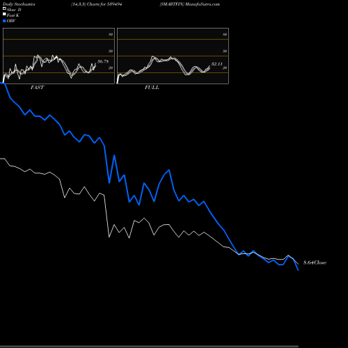 Stochastics Fast,Slow,Full charts SMARTFIN 539494 share BSE Stock Exchange 