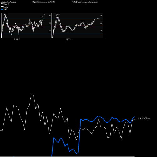 Stochastics Fast,Slow,Full charts UDAYJEW 539518 share BSE Stock Exchange 