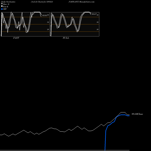 Stochastics Fast,Slow,Full charts NAVIGANT 539521 share BSE Stock Exchange 