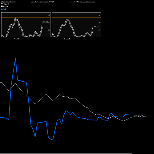 Stochastics Fast,Slow,Full charts AAYUSH 539528 share BSE Stock Exchange 