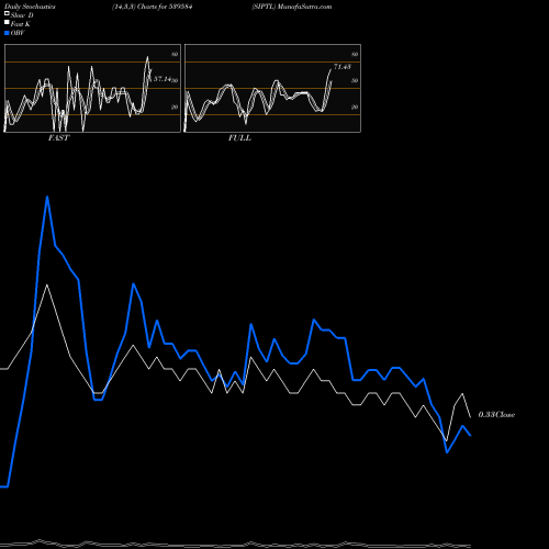 Stochastics Fast,Slow,Full charts SIPTL 539584 share BSE Stock Exchange 