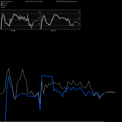 Stochastics Fast,Slow,Full charts ORACLECR 539598 share BSE Stock Exchange 
