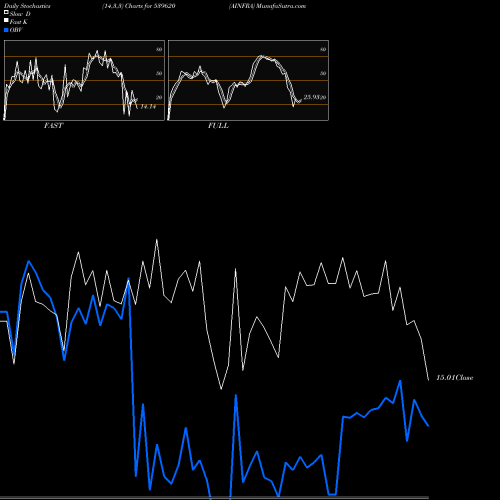 Stochastics Fast,Slow,Full charts AINFRA 539620 share BSE Stock Exchange 