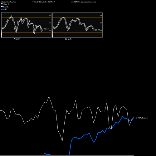 Stochastics Fast,Slow,Full charts ACEMEN 539661 share BSE Stock Exchange 