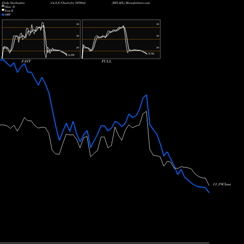 Stochastics Fast,Slow,Full charts BFLAFL 539662 share BSE Stock Exchange 