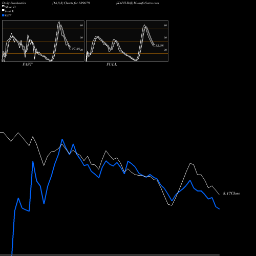 Stochastics Fast,Slow,Full charts KAPILRAJ 539679 share BSE Stock Exchange 