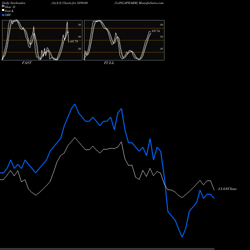 Stochastics Fast,Slow,Full charts GANGAPHARM 539680 share BSE Stock Exchange 