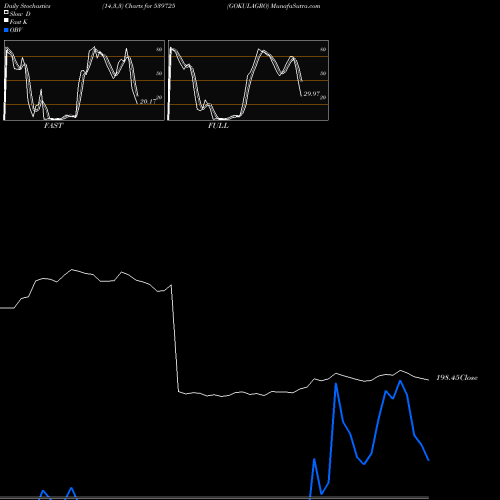Stochastics Fast,Slow,Full charts GOKULAGRO 539725 share BSE Stock Exchange 