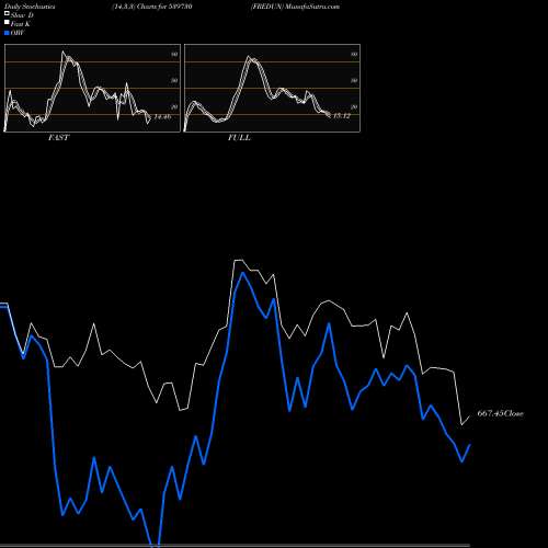 Stochastics Fast,Slow,Full charts FREDUN 539730 share BSE Stock Exchange 