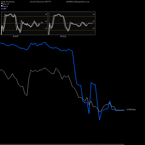 Stochastics Fast,Slow,Full charts ADVIKCA 539773 share BSE Stock Exchange 