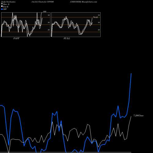 Stochastics Fast,Slow,Full charts CHDCHEM 539800 share BSE Stock Exchange 