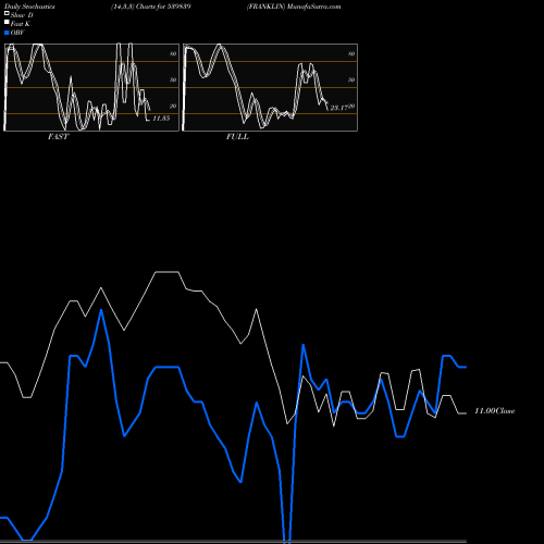 Stochastics Fast,Slow,Full charts FRANKLIN 539839 share BSE Stock Exchange 
