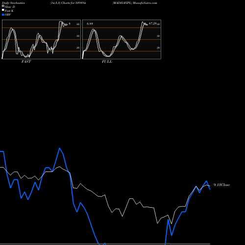 Stochastics Fast,Slow,Full charts MADHAVIPL 539894 share BSE Stock Exchange 