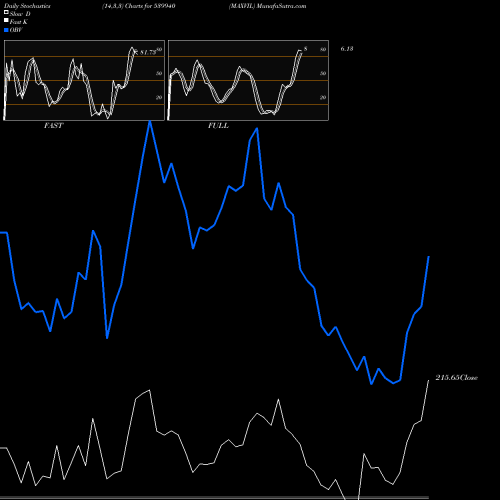 Stochastics Fast,Slow,Full charts MAXVIL 539940 share BSE Stock Exchange 