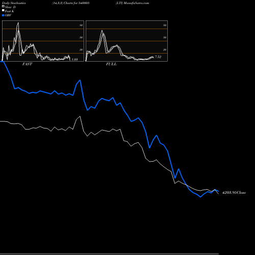 Stochastics Fast,Slow,Full charts LTI 540005 share BSE Stock Exchange 