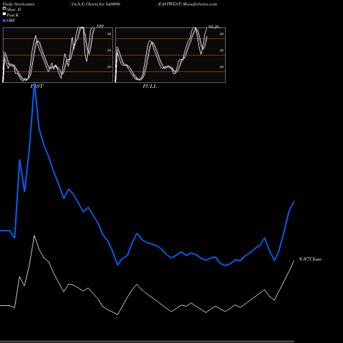 Stochastics Fast,Slow,Full charts EASTWEST 540006 share BSE Stock Exchange 