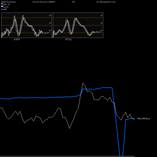 Stochastics Fast,Slow,Full charts SPAL 540048 share BSE Stock Exchange 
