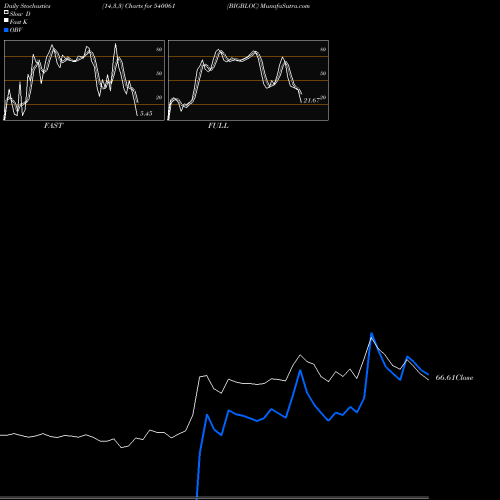 Stochastics Fast,Slow,Full charts BIGBLOC 540061 share BSE Stock Exchange 