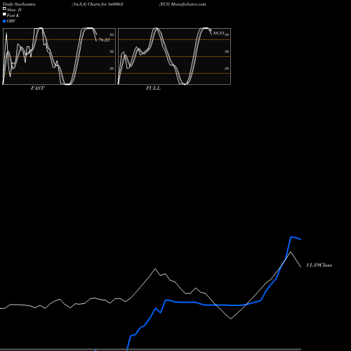 Stochastics Fast,Slow,Full charts ECS 540063 share BSE Stock Exchange 