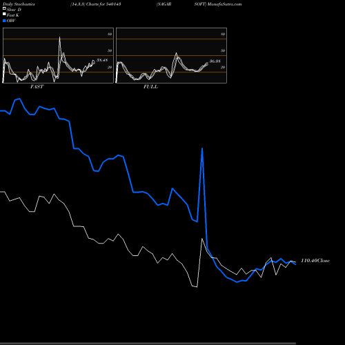 Stochastics Fast,Slow,Full charts SAGARSOFT 540143 share BSE Stock Exchange 