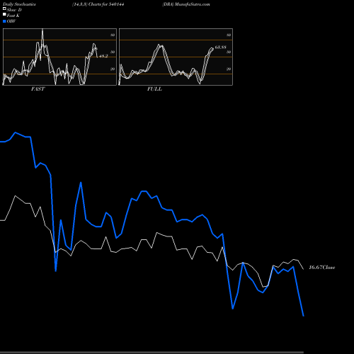 Stochastics Fast,Slow,Full charts DRA 540144 share BSE Stock Exchange 