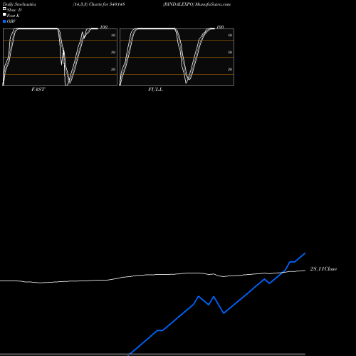 Stochastics Fast,Slow,Full charts BINDALEXPO 540148 share BSE Stock Exchange 