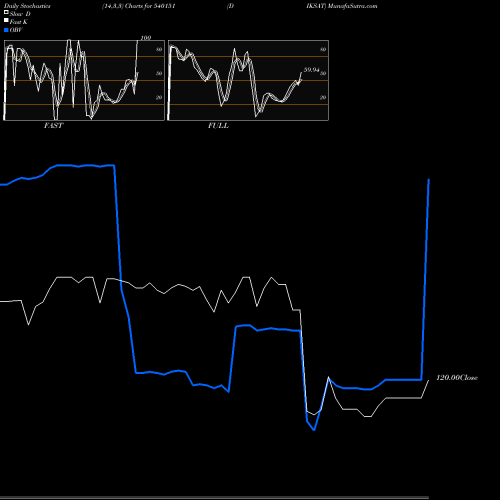 Stochastics Fast,Slow,Full charts DIKSAT 540151 share BSE Stock Exchange 