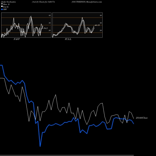 Stochastics Fast,Slow,Full charts SOUTHERNIN 540174 share BSE Stock Exchange 
