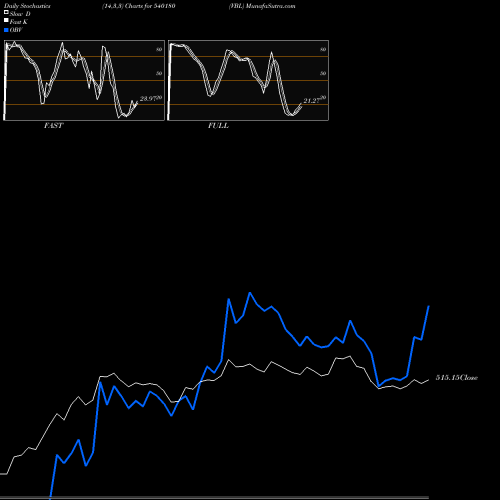 Stochastics Fast,Slow,Full charts VBL 540180 share BSE Stock Exchange 