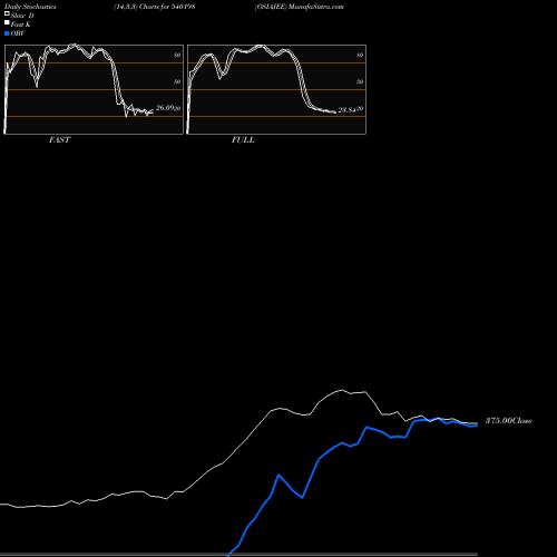 Stochastics Fast,Slow,Full charts OSIAJEE 540198 share BSE Stock Exchange 