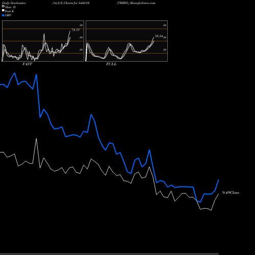 Stochastics Fast,Slow,Full charts TMRVL 540210 share BSE Stock Exchange 