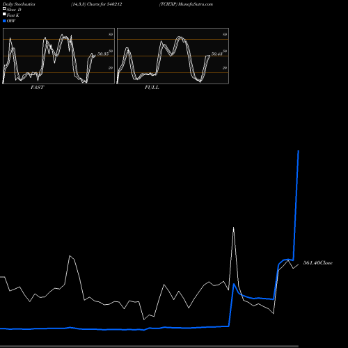 Stochastics Fast,Slow,Full charts TCIEXP 540212 share BSE Stock Exchange 