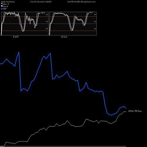 Stochastics Fast,Slow,Full charts LAURUSLABS 540222 share BSE Stock Exchange 