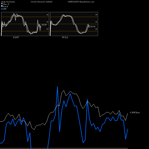 Stochastics Fast,Slow,Full charts NEWLIGHT 540243 share BSE Stock Exchange 