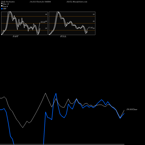 Stochastics Fast,Slow,Full charts GLCL 540266 share BSE Stock Exchange 