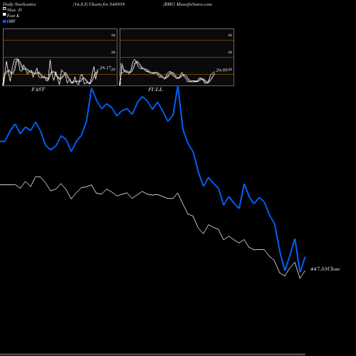 Stochastics Fast,Slow,Full charts RMC 540358 share BSE Stock Exchange 