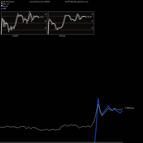 Stochastics Fast,Slow,Full charts DANUBE 540361 share BSE Stock Exchange 