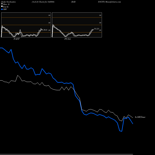 Stochastics Fast,Slow,Full charts RADIOCITY 540366 share BSE Stock Exchange 