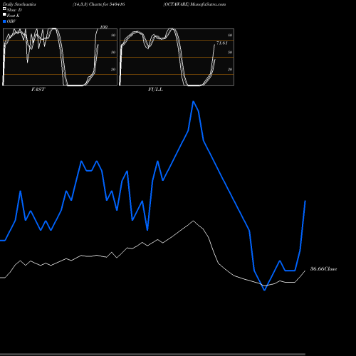 Stochastics Fast,Slow,Full charts OCTAWARE 540416 share BSE Stock Exchange 