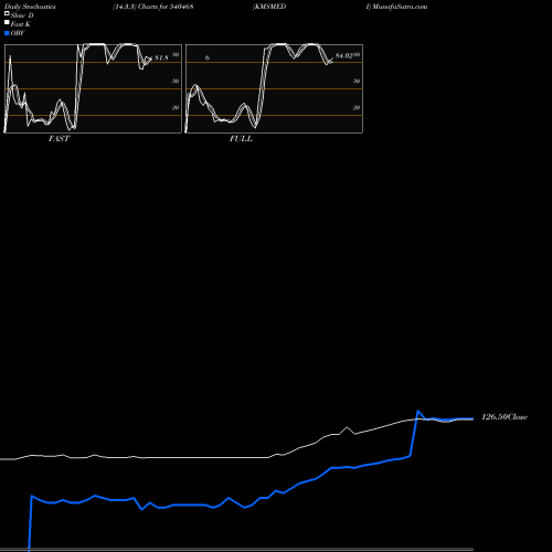 Stochastics Fast,Slow,Full charts KMSMEDI 540468 share BSE Stock Exchange 
