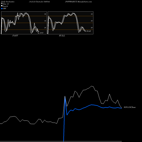 Stochastics Fast,Slow,Full charts PSPPROJECT 540544 share BSE Stock Exchange 