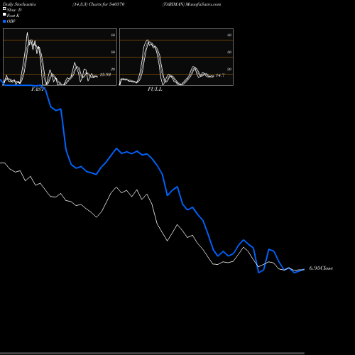 Stochastics Fast,Slow,Full charts VARIMAN 540570 share BSE Stock Exchange 