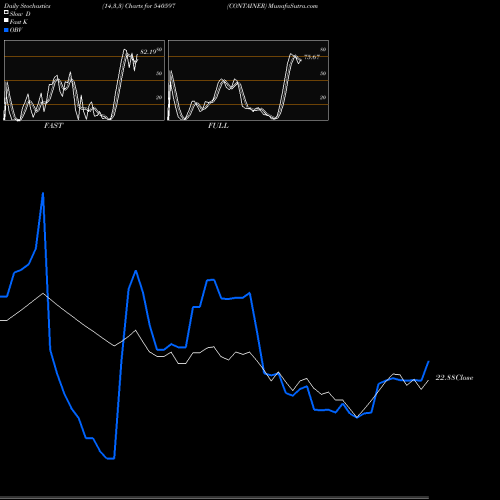 Stochastics Fast,Slow,Full charts CONTAINER 540597 share BSE Stock Exchange 